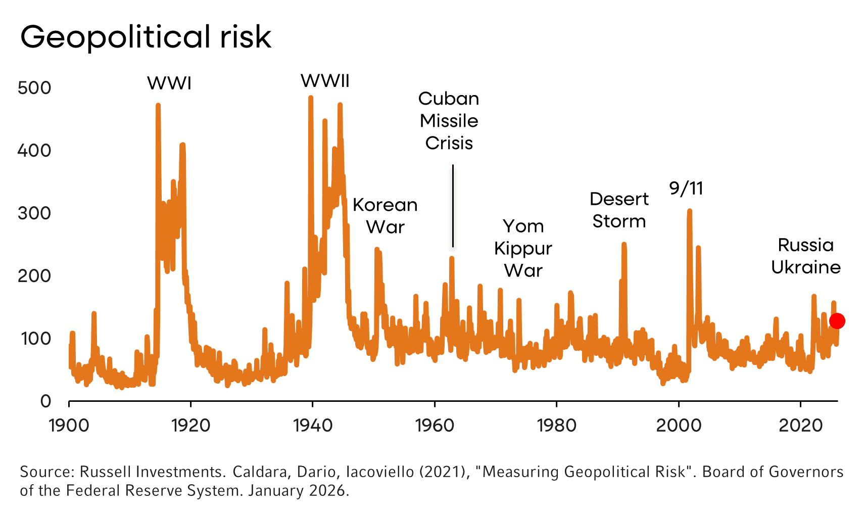 Geopolitical Risk Images From Headlines To Portfolio Impact: Investing Through Geopolitical Risk ...
