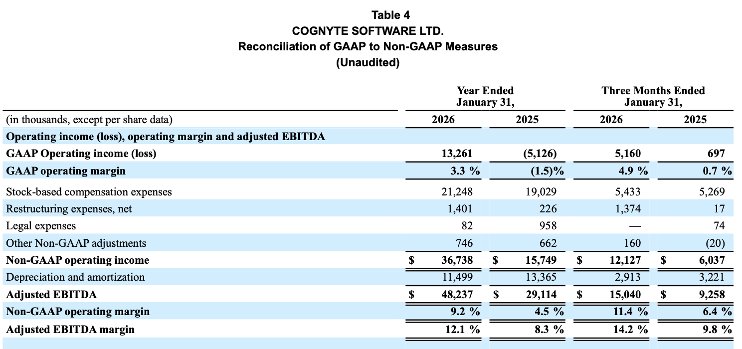 Cognyte Software: Compelling EBITDA, Low Dilution (NASDAQ:CGNT ...