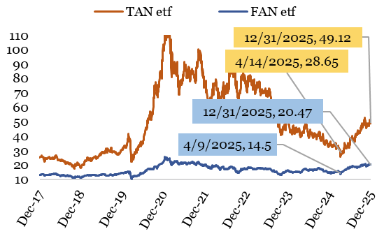 TAN & FAN ETFs