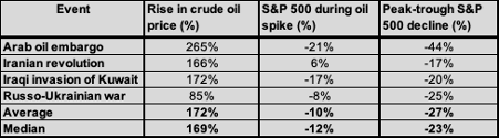 Chart made by the author