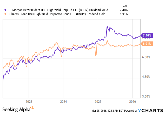 BBHY: Simple High-Yield Corporate Bond ETF, Good Performance, Improved ...