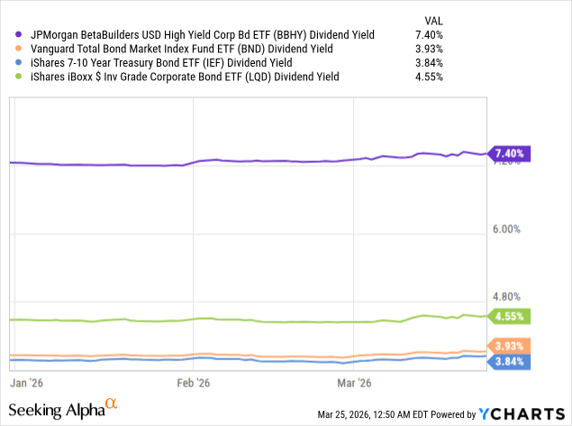 BBHY: Simple High-Yield Corporate Bond ETF, Good Performance, Improved ...