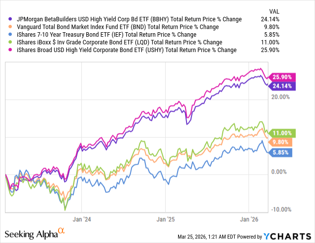 BBHY: Simple High-Yield Corporate Bond ETF, Good Performance, Improved ...