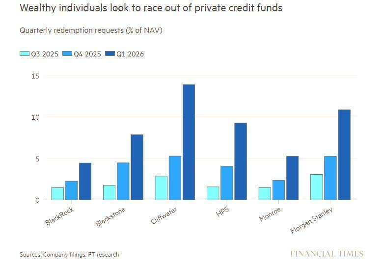 Αιτήματα εξαργύρωσης ιδιωτικής πίστωσης