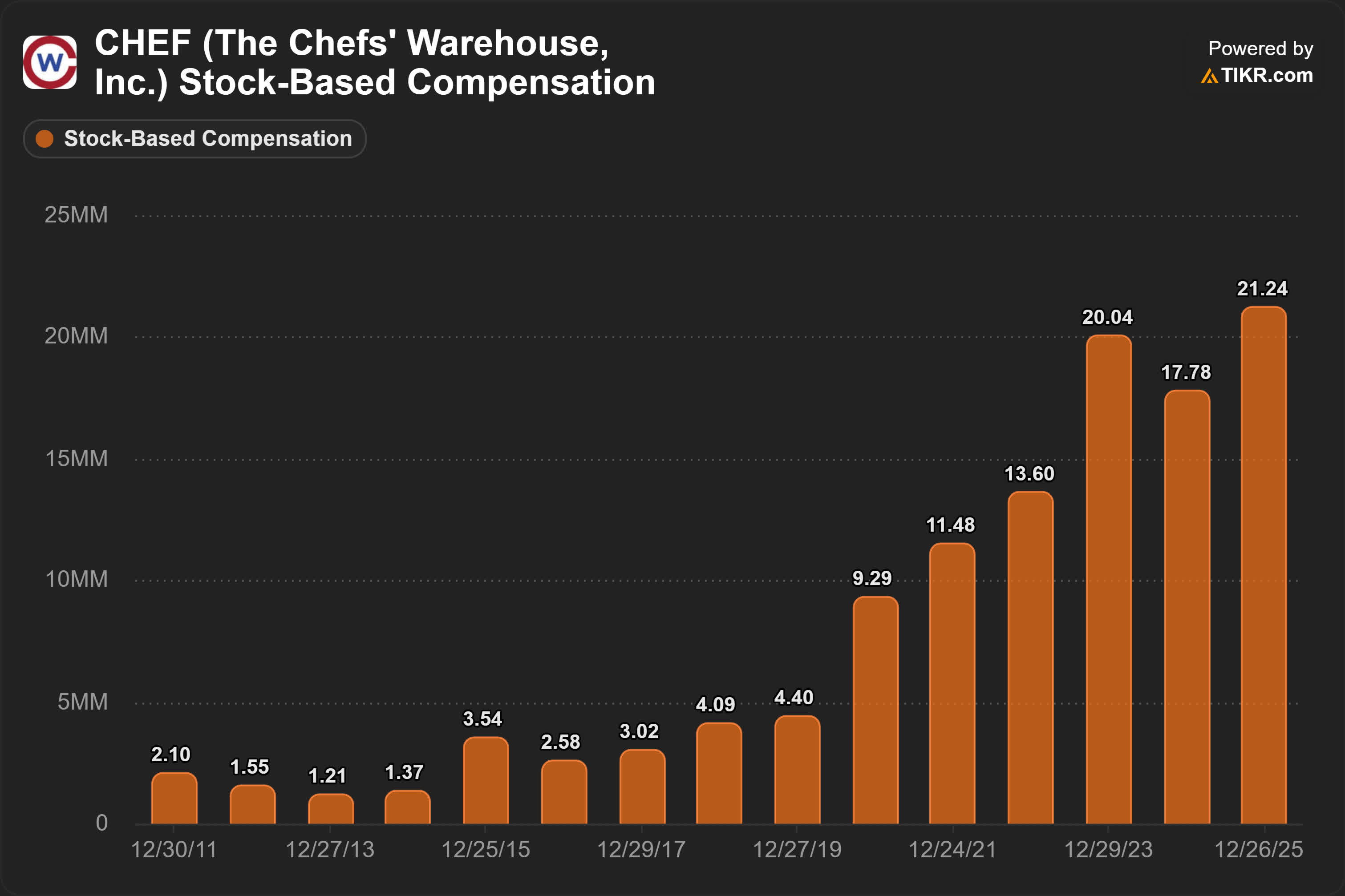 Chefs Warehouse - Reviewing After Underperformance In 2026E (NASDAQ ...