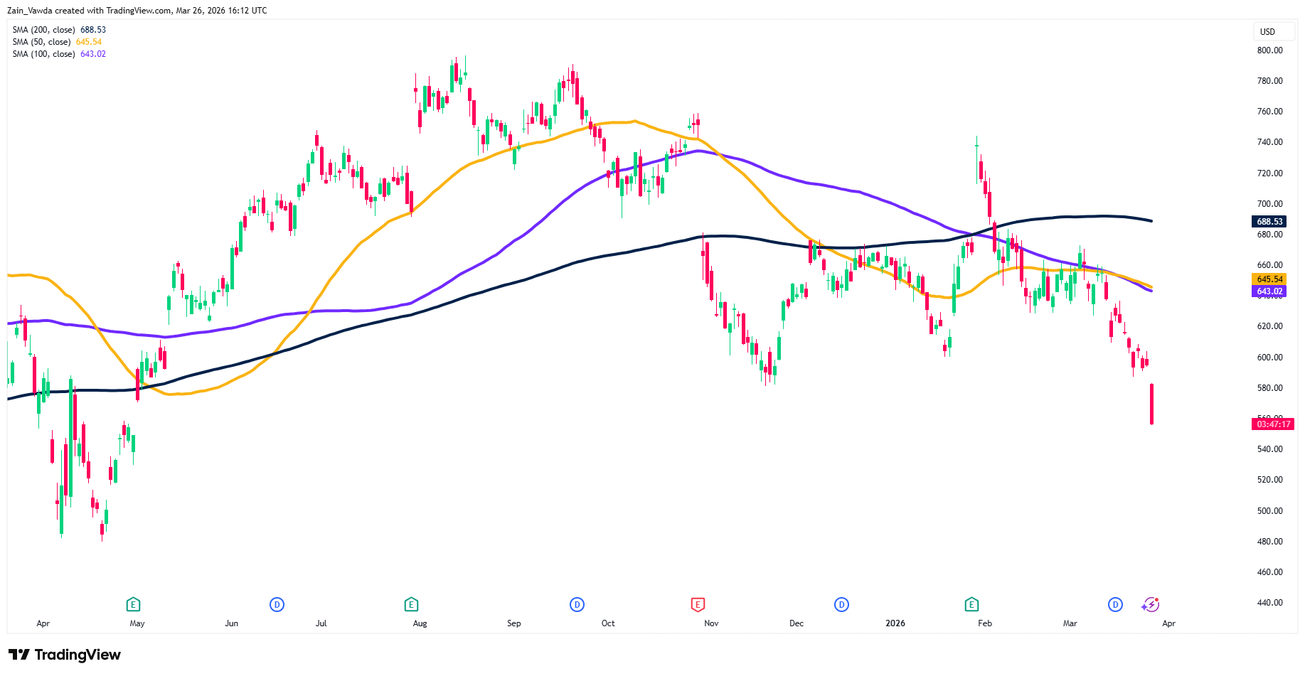 Meta Platforms Down 7%, Google Breaks Key Support - What Comes Next ...