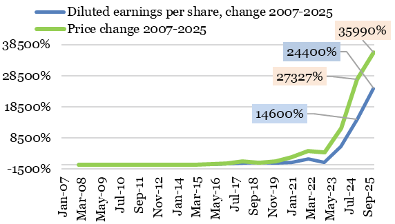 Nvidia's EPS & Price