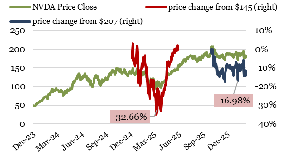 NVDA price drawdowns