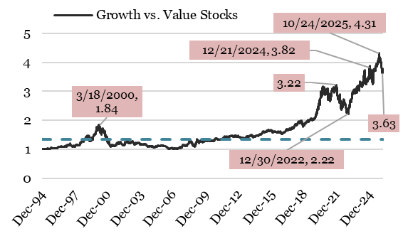 Growth vs Value etfs