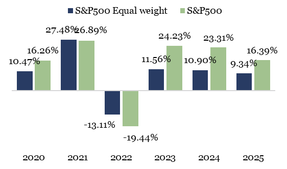 Market cap vs Equal weight