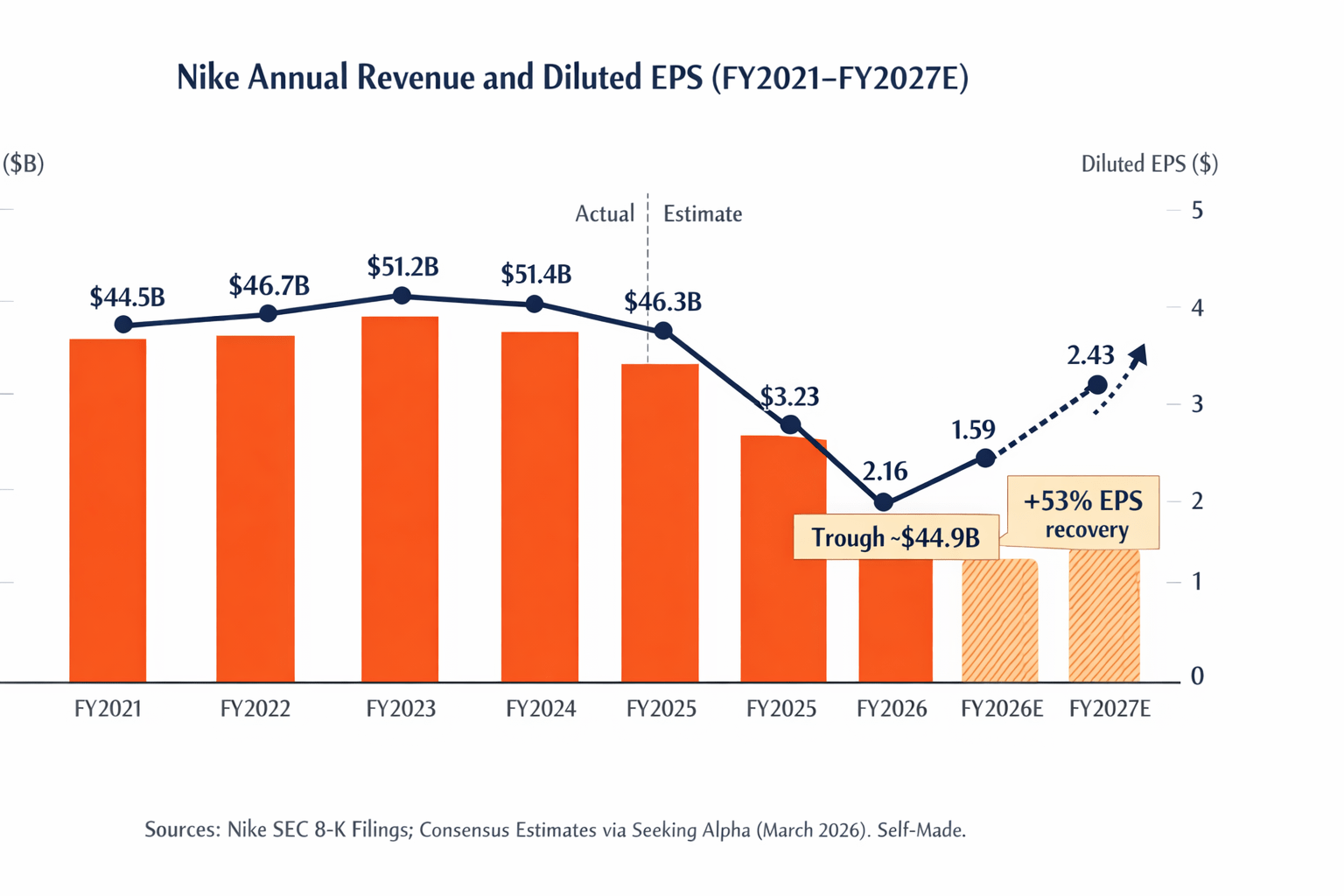 Nike At 5 Year Lows Why The Turnaround Is Already Working NYSE NKE 