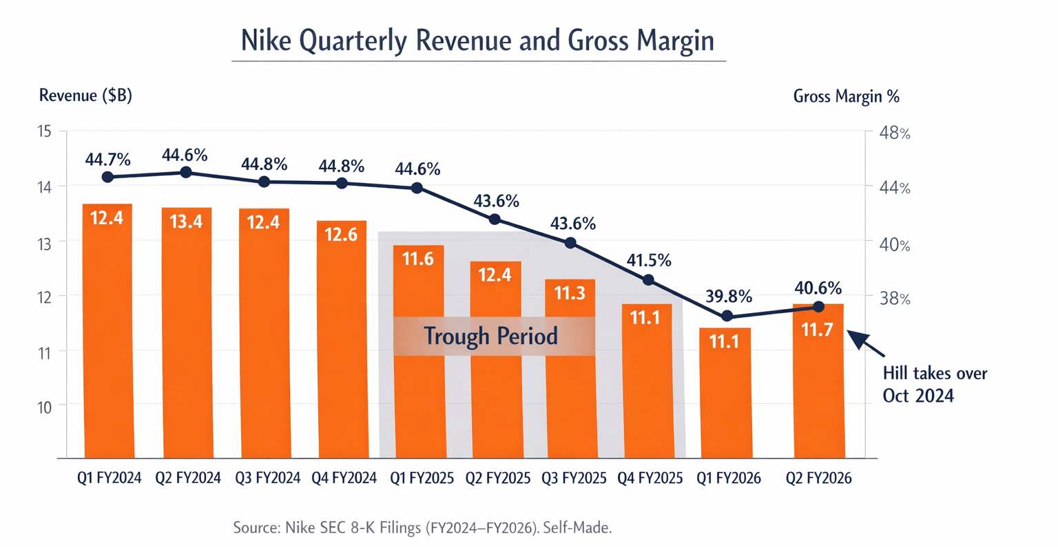 Nike At 5-Year Lows: Why The Turnaround Is Already Working (NYSE:NKE ...