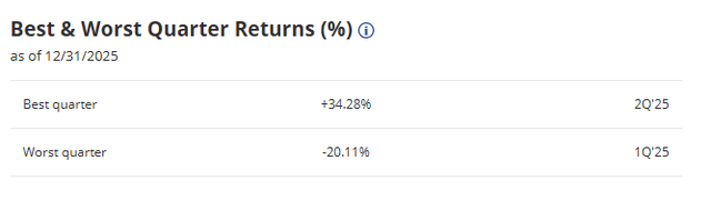 Best and worst quarters