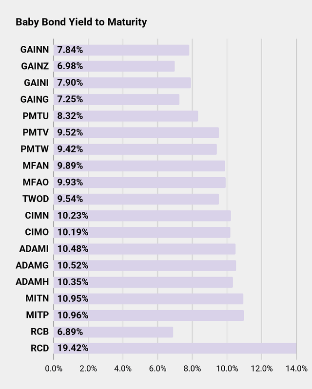 Baby Bond Yield Chart for Seeking Alpha