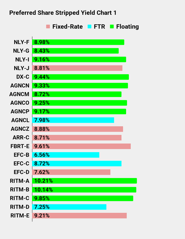 Preferred Share Yield Chart for Seeking Alpha Series Part 1