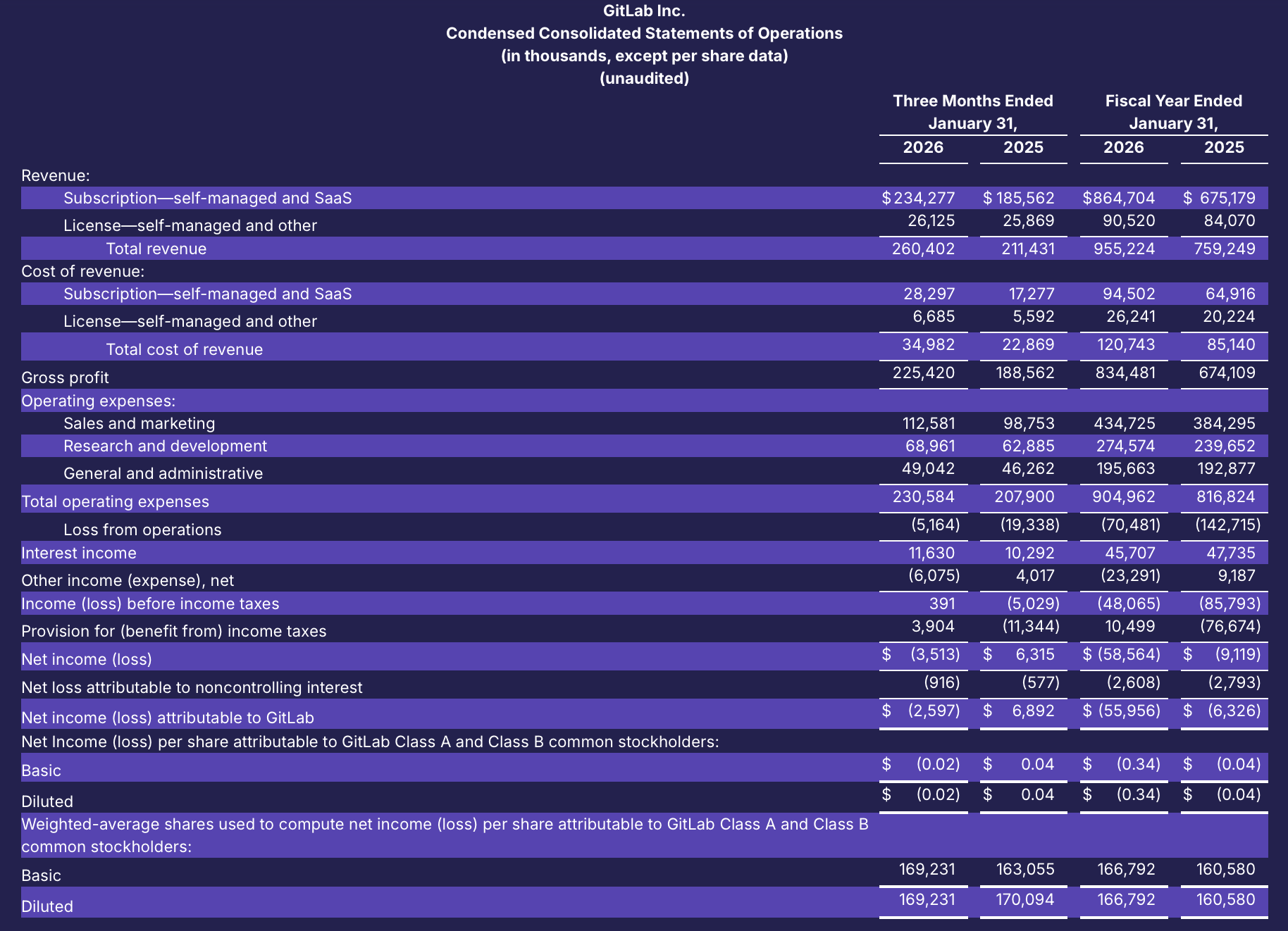 Is Gitlab Profitable GitLab Stock: Growth Is Slowing, But Cheap Enough To Keep Buying ...