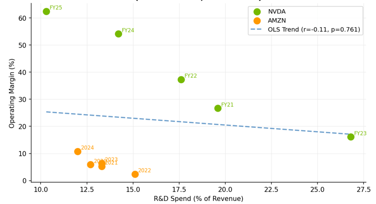 Nvidia Vs. Amazon: Panel Regression Reveals Nvidia's Structural ...