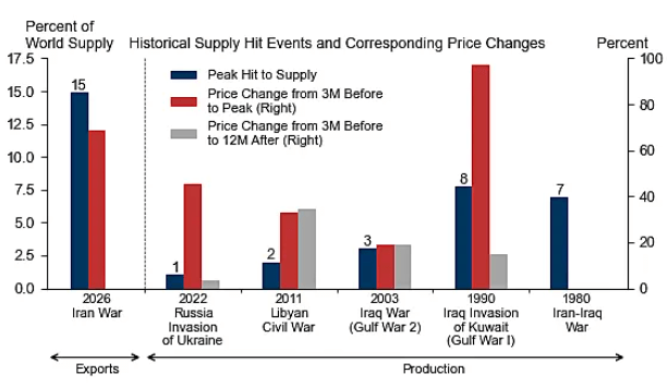 the biggest supply shock in history.