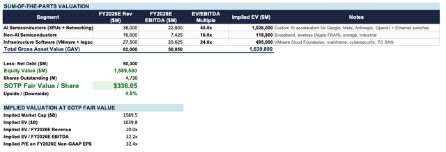 Broadcom: A Great Company At A Fair Price (NASDAQ:AVGO) | Seeking Alpha