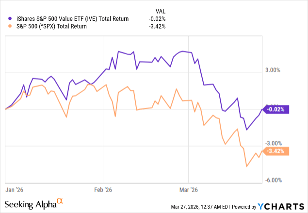 IVE ETF: Recent Outperformance Is Unsustainable (NYSEARCA:IVE ...