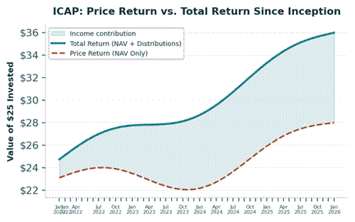 Icap Return. Pattern Covered Call ETFs That Actually Grow Their Dividends: Inside ICAP’s ...