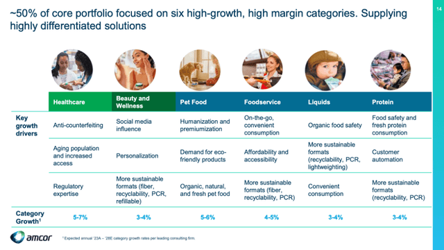Amcor: A Defensive Value Play In Packaging (NYSE:AMCR) | Seeking Alpha