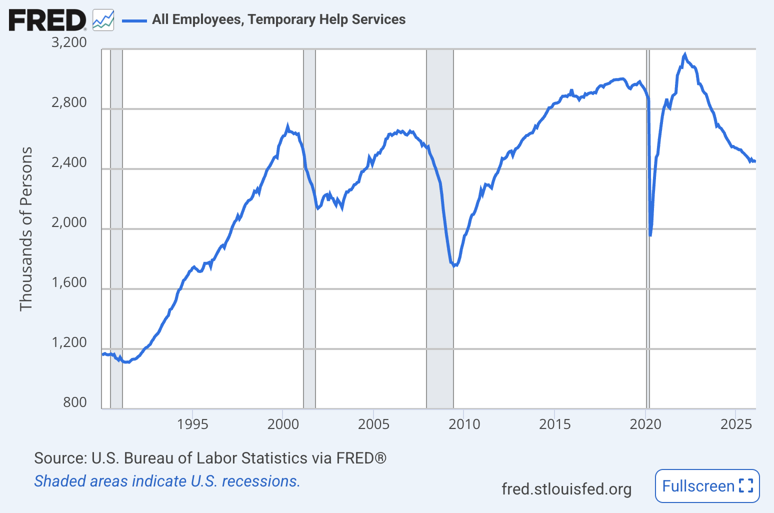 The Labor Market Is Flashing Recession Signals (NYSEARCA:SPY) | Seeking ...