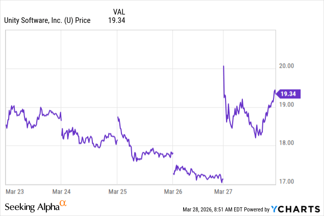 Unity Stock: Upgrade To Strong Buy On Excellent Preliminary Q1 Results ...