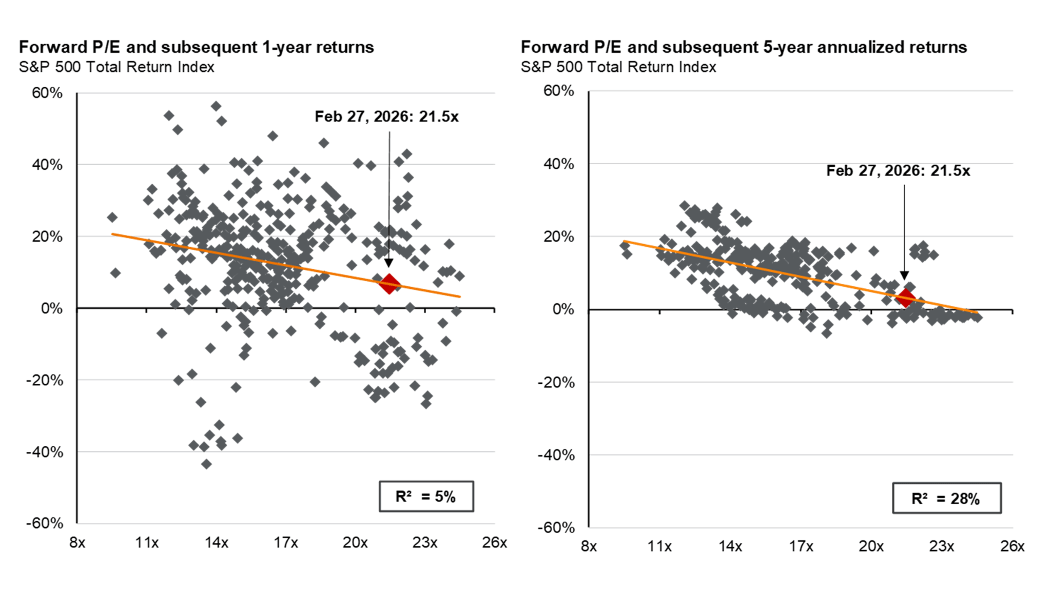 Why Future S&P 500 Returns May Disappoint - And How I’m Positioning Now ...