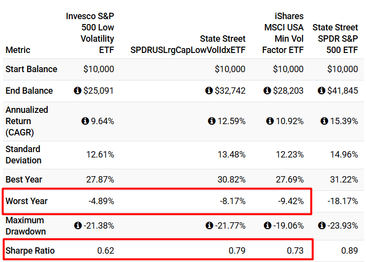 SPLV: Recent Outperformance Is Unsustainable (NYSEARCA:SPLV) | Seeking ...