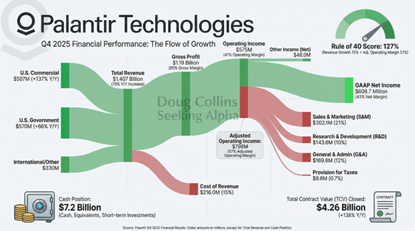 تجسم درآمد سه‌ماهه چهارم PLTR