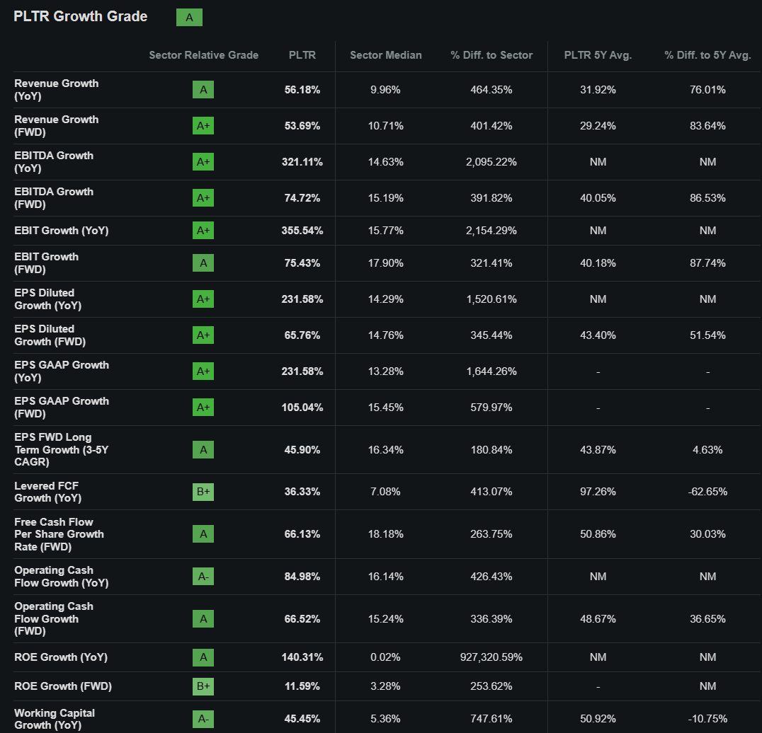معیارهای رشد PLTR توسط Seeking Alpha