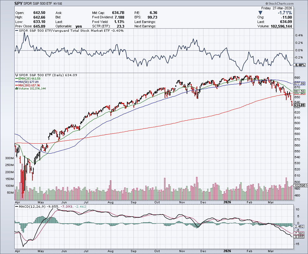 SPY: After 5 Down Weeks, Here's Why A Sharp Rebound Could Be Coming