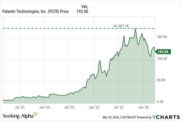 نمودار سهام PLTR