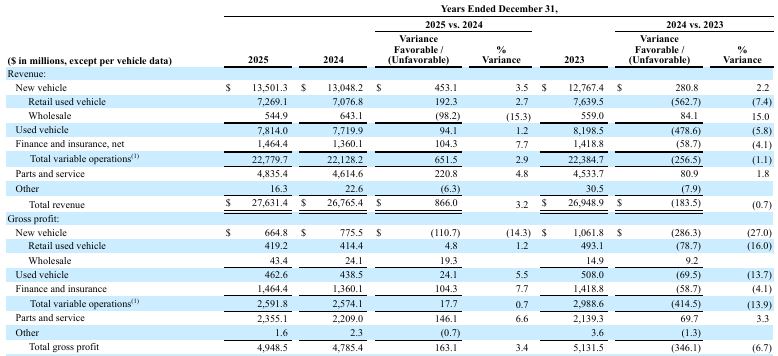 AutoNation: Shifting Gears Toward Higher-Margin Growth (NYSE:AN ...