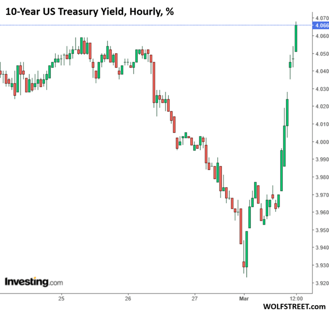 10-Year US Treasury Yield Flipflops, Spikes By 14 Bps To 4.07%, After ...