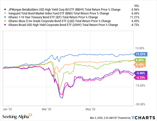 BBHY: Simple High-Yield Corporate Bond ETF, Good Performance, Improved ...