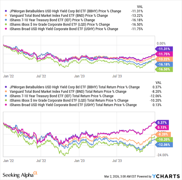 BBHY: Simple High-Yield Corporate Bond ETF, Good Performance, Improved ...