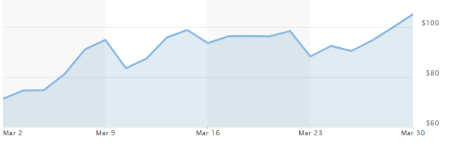 Διάγραμμα τιμών WTI 1 μηνός