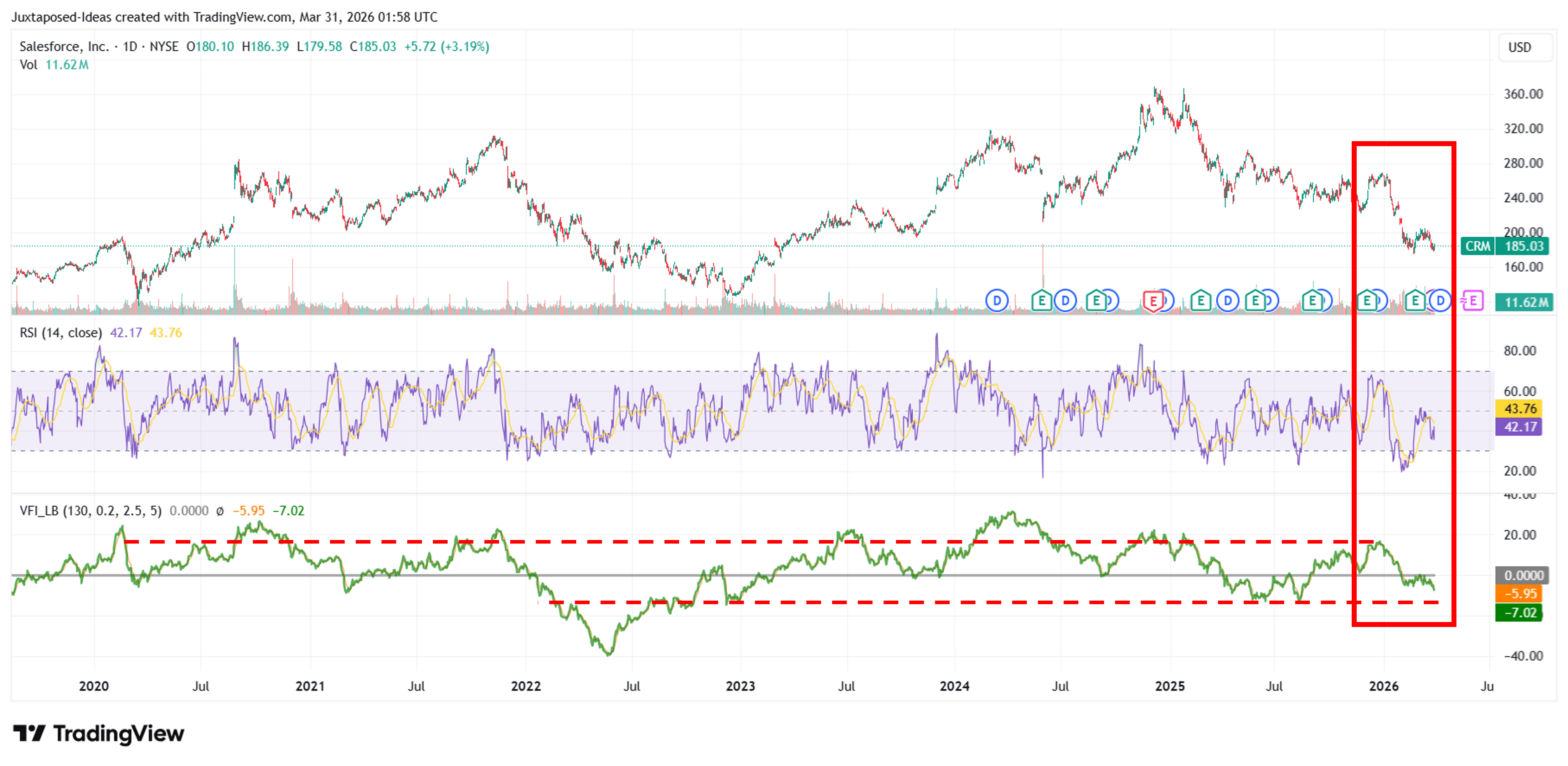 Salesforce: Agentic AI Beneficiary With Rule Of 44 Outperformance ...