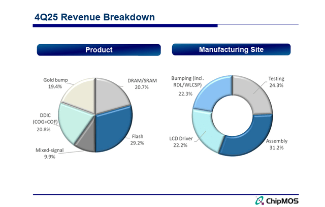 Chipmoss ChipMOS Technologies: AI Memory Tailwinds Offset By Serious Macro Risks ...