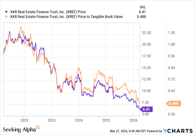 KKR Real Estate Finance: 16% Yielder Showing What You Need To Focus On ...