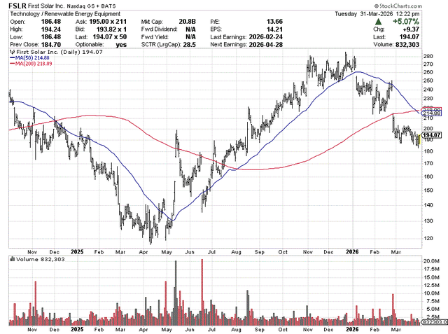 First Solar Values First Solar: Rising Fossil Fuels Keep Solar Utilities Competitive ...