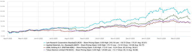 Lam Research: Poised For Growth, Looking Past Short-Term Turbulence ...