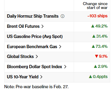Οι τιμές των βασικών προϊόντων από την έναρξη του πολέμου στο Ιράν