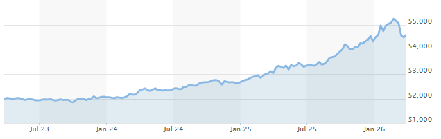 Χρυσό - Τριετές Διάγραμμα