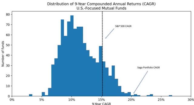 Saga Partners' 2025 Annual Letter | Seeking Alpha