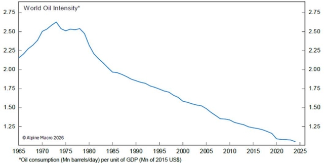 Line chart titled 'World Oil Intensity*' showing a downward trend from 1965 to 2025. The y-axis represents oil consumption (Mn barrels/day) per unit of GDP (Mn of 2015 US$), ranging from 1.25 to 2.75. The x-axis shows years from 1965 to 2025. The line starts at approximately 2.15 in 1965, peaks at about 2.6 in 1973, and then steadily declines to around 1.15 by 2025.