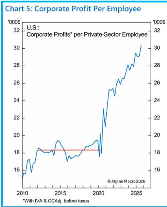 Line chart showing U.S. Corporate Profits* per Private-Sector Employee from 2010 to 2025. The y-axis is labeled '000$' and ranges from 16 to 32. The x-axis shows years from 2010 to 2025. A blue line represents the data, showing a sharp increase starting around 2020. A horizontal red line is drawn at approximately 18.5. A copyright notice '© Alpine Macro 2026' is at the bottom right. A note at the bottom left states '*With IVA & CCAdj, before taxes'.