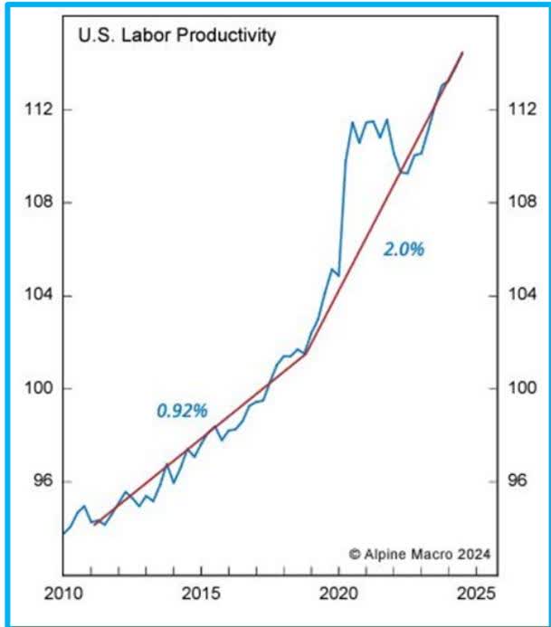 Line chart showing U.S. Labor Productivity from 2010 to 2025. The y-axis ranges from 96 to 112. The x-axis shows years from 2010 to 2025. A blue line represents the data, showing a steady increase with some volatility. A red trend line is overlaid, with growth rates of 0.92% and 2.0% indicated. A copyright notice '© Alpine Macro 2024' is at the bottom right.